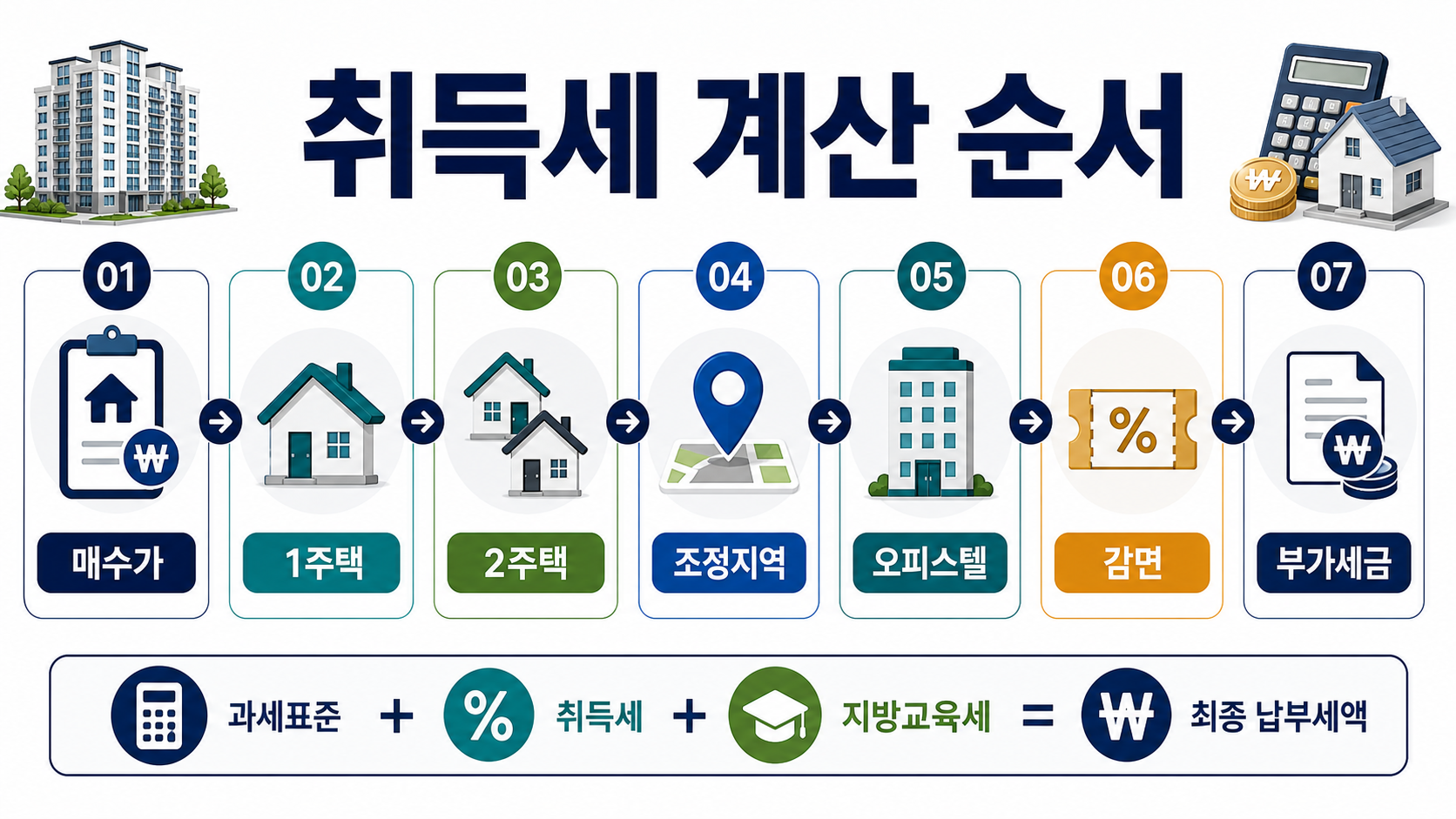 취득세 계산 순서와 주택 수 체크리스트 이미지