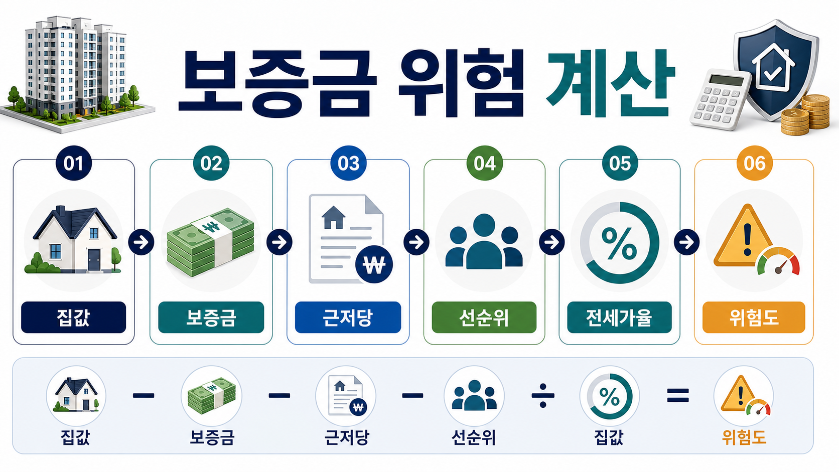 보증금 위험 계산 흐름 인포그래픽