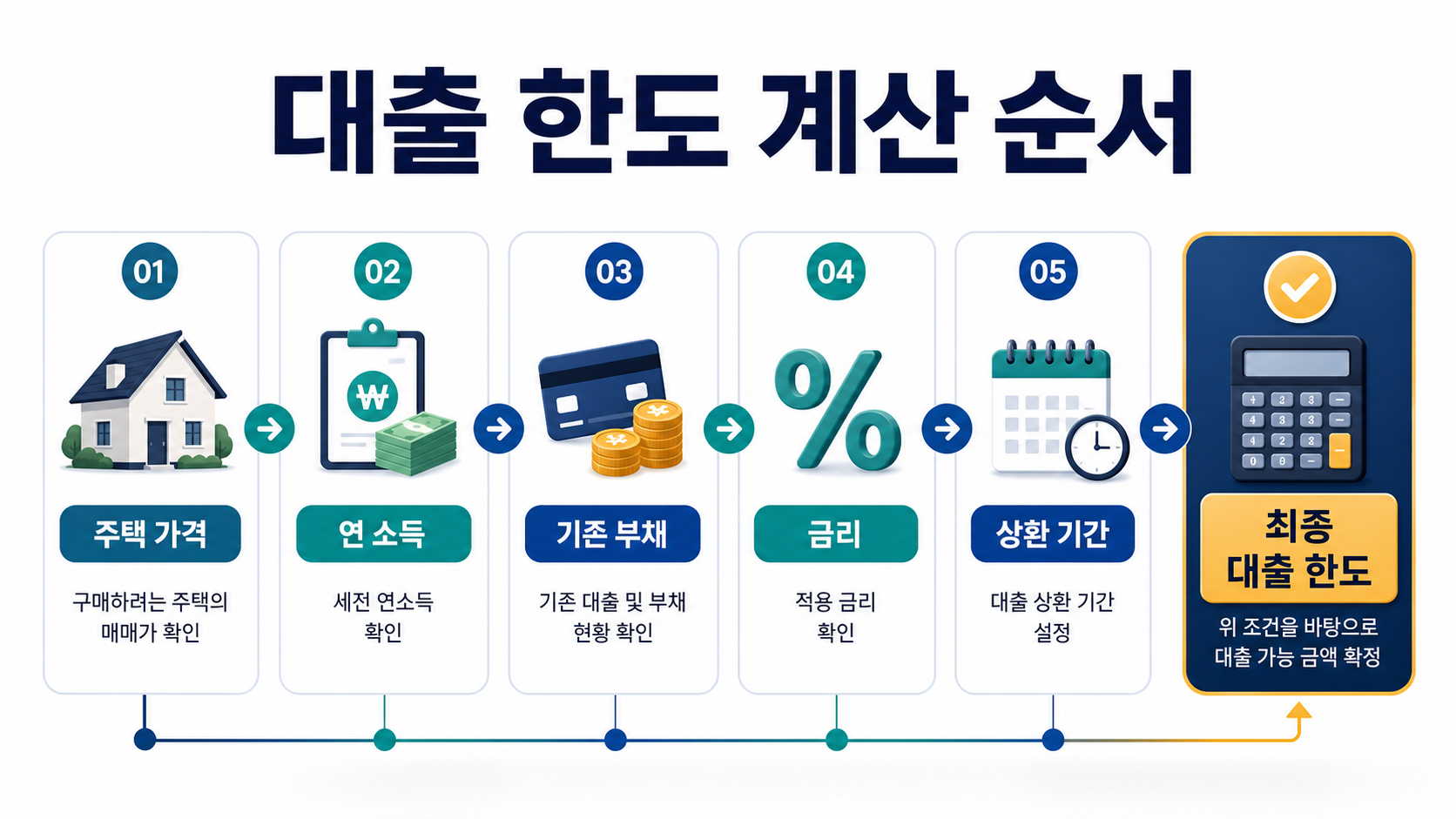 주택담보대출 한도 계산 순서를 보여주는 안내 이미지