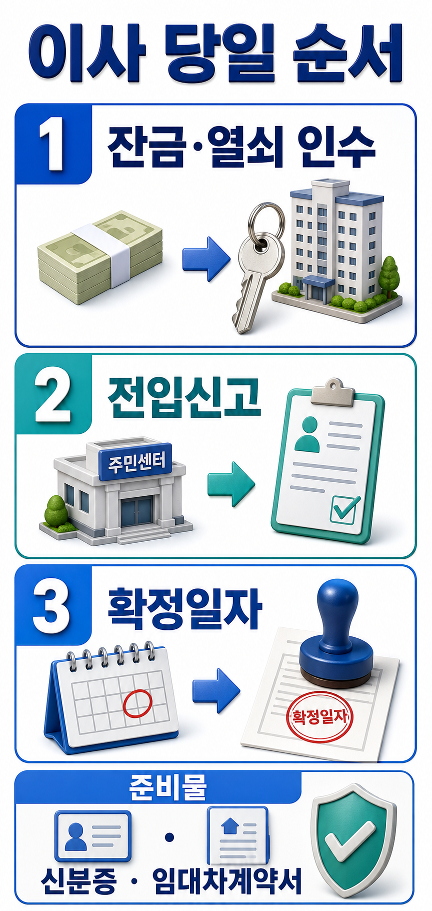 이사 당일 잔금과 전입신고 확정일자 처리 순서